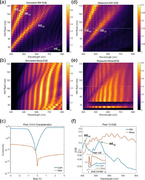 Figure 4 From Detector Only Spectrometer Based On Structurally Colored