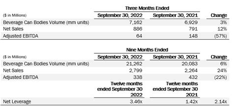 Canpack Reports Third Quarter 2022 Results Canpack Canpack