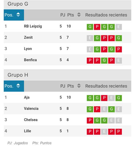 Champions League 2019 2020 así quedó las tablas de posiciones en la