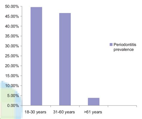 Periodontitis Prevalence Among Different Age Groups Of The Sample