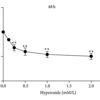 Hyperoside Induced Proapoptosis Effect And Its Statistical