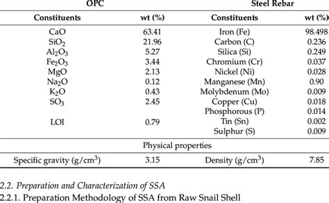 Chemical Composition Of Ordinary Portland Cement Opc And