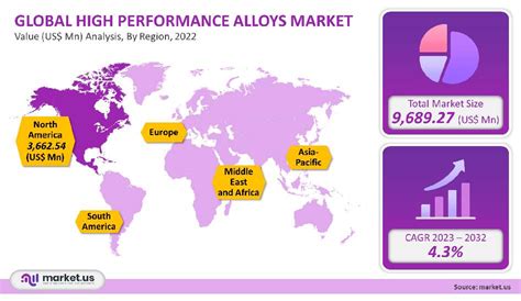 Global High Performance Alloys Market Size Share And Trends