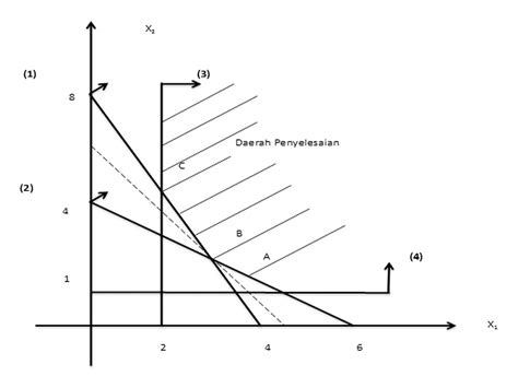 Contoh Soal Riset Operasi Program Linear