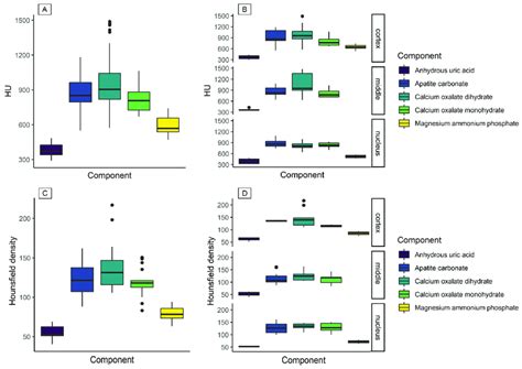 Distribution Of Stone Composition In Relation To Hu Values And Download Scientific Diagram