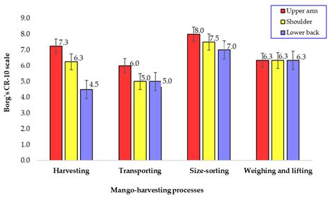 Safety Free Full Text Ergonomic Task Analysis For Prioritization Of