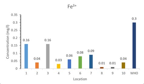 Bar chart showing the distribution of iron in the study area All the ...