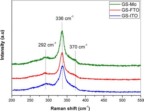 Raman Spectra Of Czts Films Deposited On Diverse Substrates Download