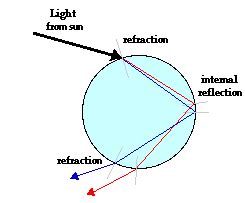 Explain the formation of rainbow in the sky with the help of a diagram ...