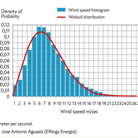 3 1 Wind Histogram And Its Fitting Weibull Distribution Download Scientific Diagram