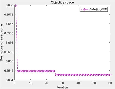 黏菌优化算法sma，优化vmd，适应度函数为最小包络熵，包含matlab源代码软件vmd怎么进行选择性维持模型sma分析 Csdn博客