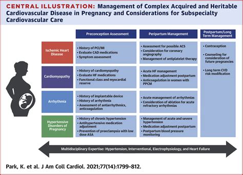 Management Of Women With Acquired Cardiovascular Disease From Pre