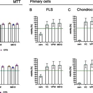 A Comparison Of MTT Cytotoxicity Test Results From Three Different