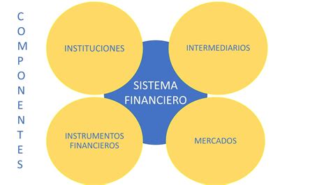 Componentes Del Sistema Financiero Youtube