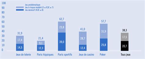 Lindustrie du jeu dargent est dépendante de lactivité des joueurs