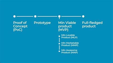 What Is A MVP Minimum Viable Product A Proof Of Concept PoC And