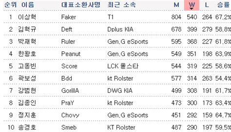 데프트 역대 2번째 400승까지 1 롤 리그 오브 레전드 에펨코리아