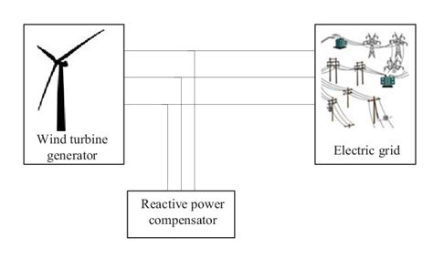 Schematic Configuration Of The Grid Wind Turbine And The Statcom