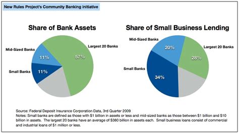 Why Small Banks Make More Small Business Loans | Institute for Local ...