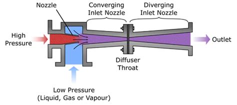 Steam Ejector Design