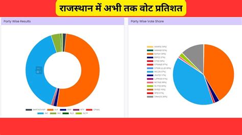 Rajasthan Election 2023 Results Live राजस्थान में भाजपा को बहुमत Cm