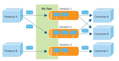 Kafka Python Explained In 10 Lines Of Code Towards Data Science