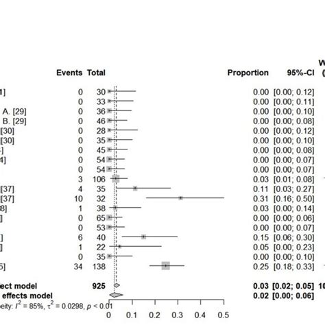 Forest Plot Of A Classic Radiation Induced Liver Disease Rild B