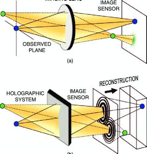 Comparison Of The Fresnel Holography Principle And Conventional