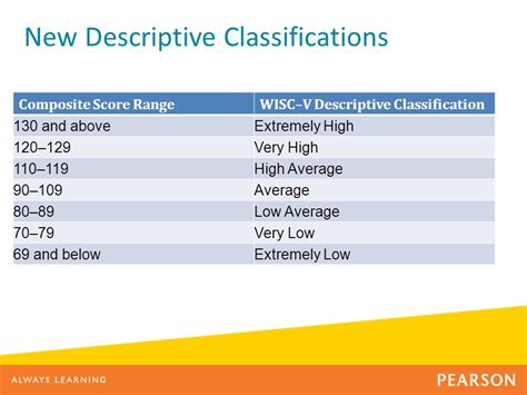 Introducing The Wisc V Ppt Download