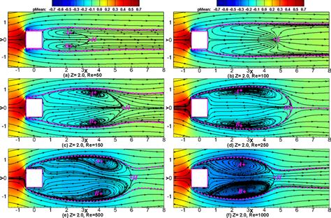 Time Averaged Streamlines And Pressure Fields On The Mid Span Plane Z