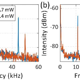 RF Spectra Of The Q Switched Regimes With Mode Hopping A RF Signals