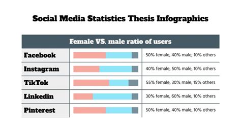 Infographies Thèse sur les statistiques des réseaux sociaux