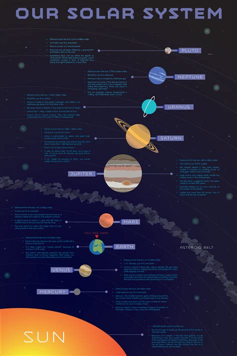 Solar System Poster :: Behance