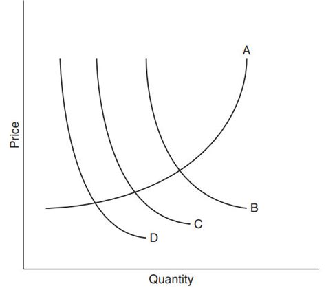 AP Macroeconomics Practice Question 187 Answer And Explanation APstudy Net