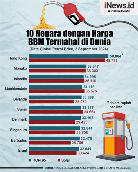 Infografis Deretan Negara Dengan Harga Bbm Termahal Di Dunia