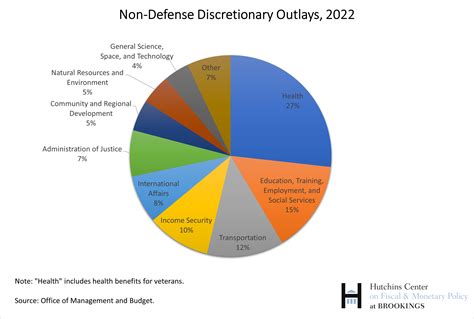 Understanding Discretionary Spending In The Federal Budget