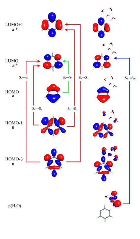 Hartree Fock Molecular Orbitals Of Pm Left And Of The Pm H2O 4