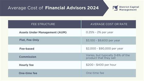 How Much Does A Financial Advisor Cost District Capital Management