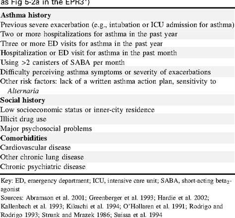 Managing Asthma Exacerbations In The Emergency Department Summary Of