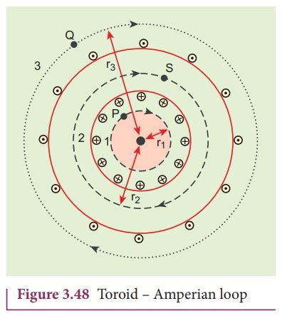 Toroid Amperes Circuital Law Physics