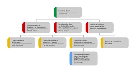 Organograma Secretaria Geral do Ministério da Saúde