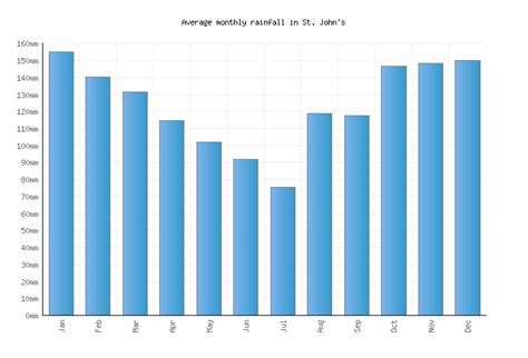 St. John's Weather averages & monthly Temperatures | Canada | Weather-2 ...