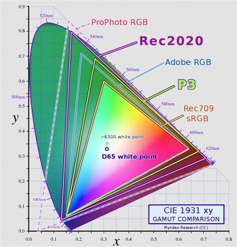 8 Bit Versus 10 Bit Screen Colours What Is The Big Deal AV Guide