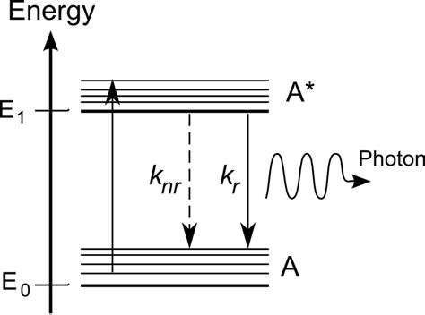 Simplified Perrin Jablonski Diagram Of Fluorescence From A Fundamental