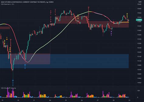 Vsa Volume Indicator By Skyline Trader Tradingview