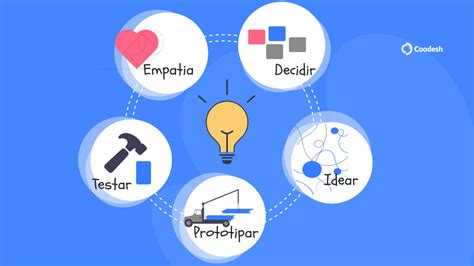 Design Thinking Abordagem Focada No Processo Criativo