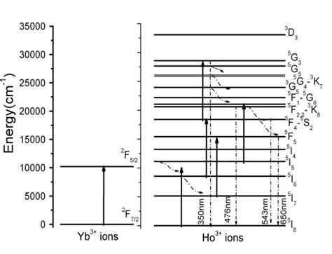 The Simplified Energy Level Diagram Of Ho And Yb Ions And The