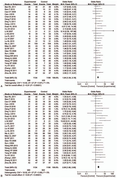 Forest Plot Of The Comparison Of Overall Response Rate Orr A And Download Scientific Diagram