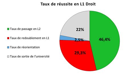 Le taux de réussite en L1 Droit 2022 Fiches droit