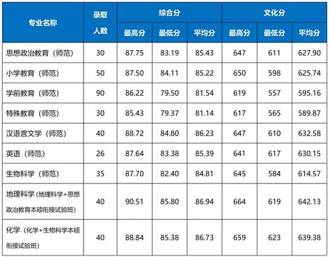 2023年浙江省三位一体录取分数线汇总及招生院校名单2023参考